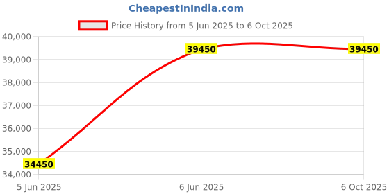 amazon.in GMEET Edge AI Device with Jetson Nano Module, Pre-Installed Jetpack System. Mini PC gmeet Price History Graph from 5 Jun 2025 to 6 Oct 2025