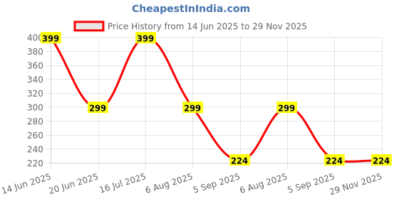 amazon.in Gmefvr 4 mm Yoga mat + Skipping rope Multi Color Price History Graph from 14 Jun 2025 to 29 Nov 2025