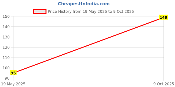 amazon.in Gmefvr Badminton and Tennis Squash Racquet Racket String Protection Tape 10mm 20 Meter Price History Graph from 19 May 2025 to 9 Oct 2025