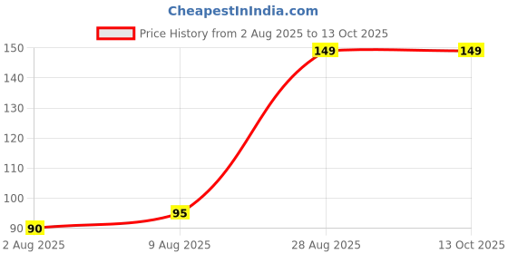 amazon.in Gmefvr Badminton and Tennis Squash Racquet Racket String Protection Tape 10mm 20 Meter (Black) Price History Graph from 2 Aug 2025 to 13 Oct 2025
