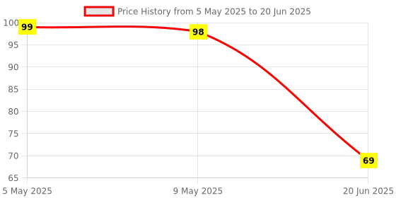 amazon.in Gmefvr Badminton Bat Rackets String Nylon 0.71mm G12 Multi Color (1) Price History Graph from 5 May 2025 to 20 Jun 2025