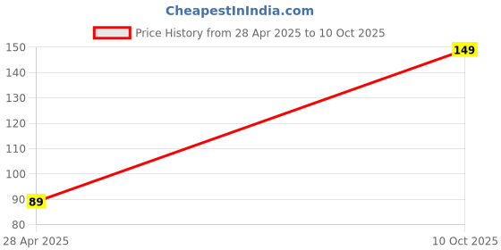 amazon.in Gmefvr Badminton Bat Rackets String Nylon 0.71mm G12 Multi Color (2) Price History Graph from 28 Apr 2025 to 10 Oct 2025