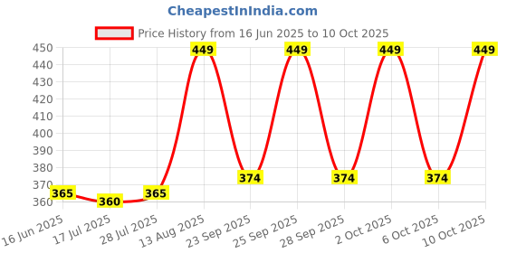 amazon.in Gmefvr Beer Pong Ball Pack of 24 Ping Pong Ball gmefvr Price History Graph from 16 Jun 2025 to 10 Oct 2025