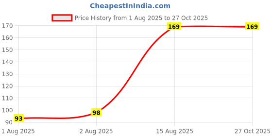 amazon.in Gmefvr Captain Armband for Football Volleyball Basketball Cricket and Other Sports Games and Also Schools House Unifome Band Pack of 1 (Blue) Price History Graph from 1 Aug 2025 to 27 Oct 2025