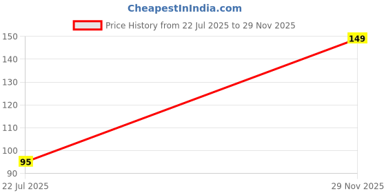 amazon.in Gmefvr Darts Pins for Adult for Dart Board | Steel Pointed Darts for Professional Play | 12cm Long Air Steel Dart (3) Price History Graph from 22 Jul 2025 to 29 Nov 2025