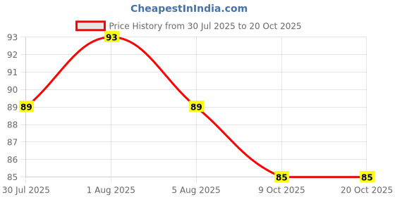 amazon.in gmefvr Dubale Action and Single Action Football Vollyball Basket Sports Ball Air Pump (Single Action) gmefvr Price History Graph from 30 Jul 2025 to 20 Oct 2025