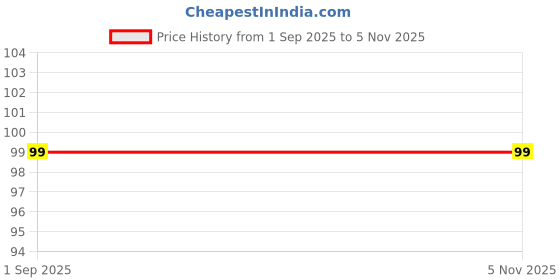 amazon.in Gmefvr Football primium Shin Guard for Shin Protection Football Player Leg Protection (Red) Price History Graph from 1 Sep 2025 to 5 Nov 2025