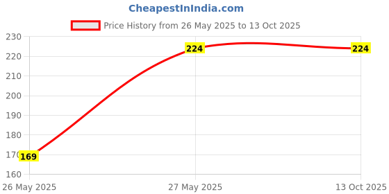 amazon.in Gmefvr Football Size 4 Multi Color International Quality (Football + Air Pump) Price History Graph from 26 May 2025 to 13 Oct 2025