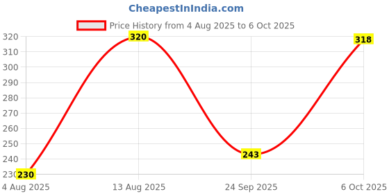 amazon.in Gmefvr Football with Air-Pump and Air-Pin | Size 3 | Multi Color As per Availability Price History Graph from 4 Aug 2025 to 6 Oct 2025