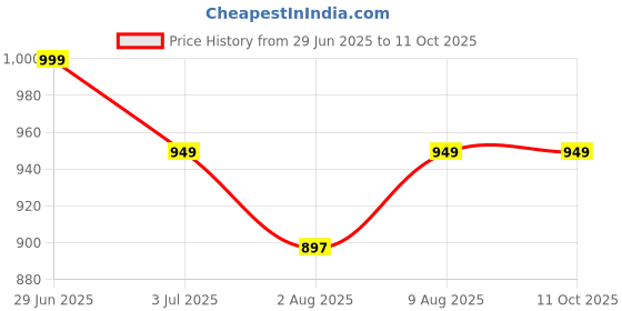 amazon.in gmefvr Gmrfvr Cricket Helmet And Leg Guard For Men & Boys (Youth), one size, Multicolor gmefvr Price History Graph from 29 Jun 2025 to 11 Oct 2025