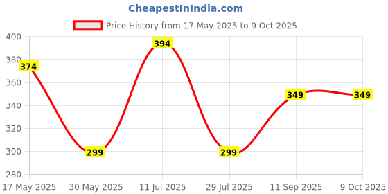 amazon.in Gmefvr Kid's Steel Badminton Racket and 3 Shuttle Skipping Rope Combo (Multicolour) Price History Graph from 17 May 2025 to 8 Oct 2025