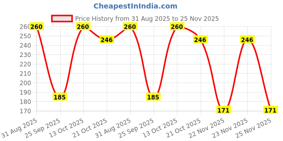 amazon.in Gmefvr Kids Table Tennis Rackets Set (2 Rackets, 3 Balls) gmefvr Price History Graph from 31 Aug 2025 to 25 Nov 2025