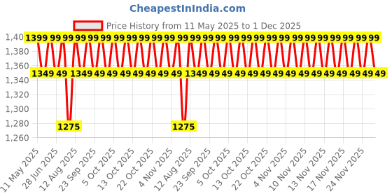 amazon.in Gmefvr Pedal Exercise Mini Bike, Cycle Aid with Adjustable Resistance Ab Care King Toner gmefvr Price History Graph from 11 May 2025 to 1 Dec 2025