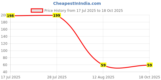 amazon.in Gmefvr Polyvinyl Chloride Light Weight Skipping Rope (Multicolor) Price History Graph from 17 Jul 2025 to 18 Oct 2025