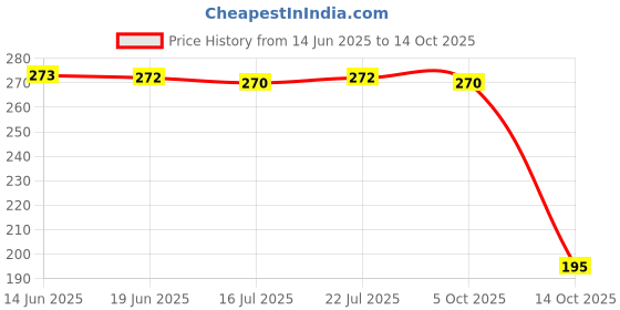 amazon.in Gmefvr Primium Table Tennis Bat Both Side 2mm Rubber 4 Star Polished Handle Without Cover (1) Price History Graph from 14 Jun 2025 to 14 Oct 2025
