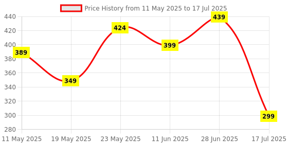 amazon.in Gmefvr - Protective Guard Kit Skate and Cycling Protection Set 7 in 1 Multi Random Color As per Availability (with Plastic Hard Helmet) Price History Graph from 11 May 2025 to 17 Jul 2025