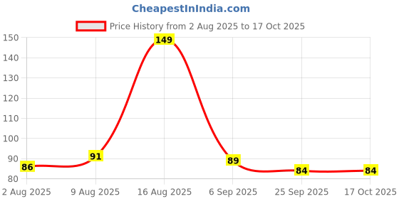amazon.in Gmefvr Rubber Black Gully Cricket Rubber Ball Imported Quality (2) Standard Size Price History Graph from 2 Aug 2025 to 16 Oct 2025