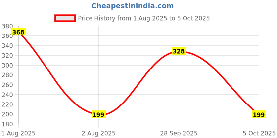 amazon.in Gmefvr Volleyball net Black Single Side Niwar Strips | Universal Size gmefvr Price History Graph from 1 Aug 2025 to 5 Oct 2025