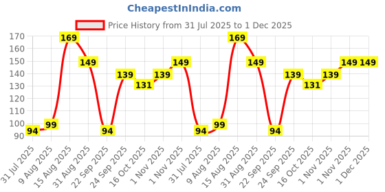 amazon.in Gmefvr Yoga Mat Hanging Strap Pack of 4 (2 Pair) Price History Graph from 31 Jul 2025 to 30 Nov 2025