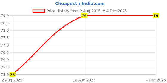 amazon.in Gmefvr Yoga Mat Strap Cotton Yoga Mat Carry And Exercise Random Color Adjustable Price History Graph from 2 Aug 2025 to 2 Dec 2025