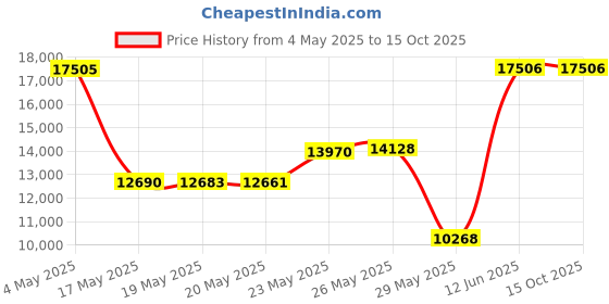 amazon.in GMG Daniel Boone Prime Plus & Ledge Rotisserie Kit Price History Graph from 4 May 2025 to 14 Oct 2025