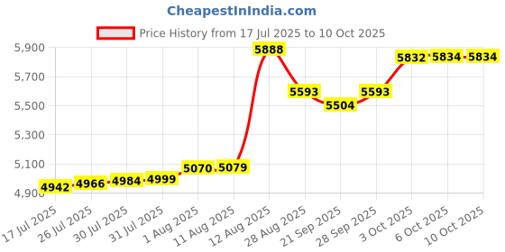 amazon.in GMKWTL PBT Anime Keycaps 108 Keys, XVX Japanese Custom Backlit Keycaps, OEM Profile Keycaps for 61/87/104/108 Cherry Gateron MX Switches Mechanical Keyboard (Black Anime) Price History Graph from 17 Jul 2025 to 6 Oct 2025