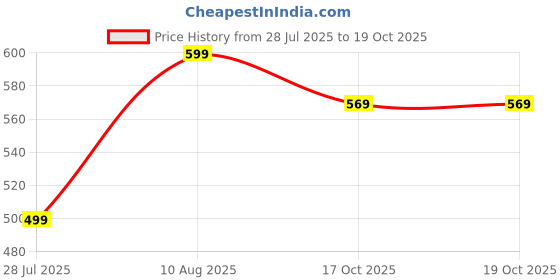 amazon.in gmr Girls/Women's Folding Camisole Combo Pack of 6 (75,80,85,90,95,100cms) gmr Price History Graph from 28 Jul 2025 to 17 Oct 2025