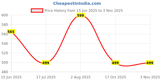 amazon.in gmr Men Cotton Vest Sleeveless White Pack of 3 gmr Price History Graph from 15 Jun 2025 to 2 Nov 2025