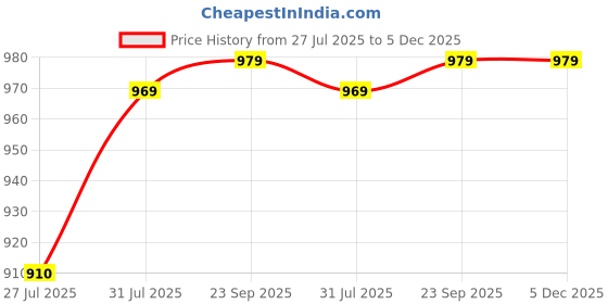 amazon.in gmr Womens Cotton Adjustable Strap Slip Camisole Pack of 10 gmr Price History Graph from 27 Jul 2025 to 4 Dec 2025