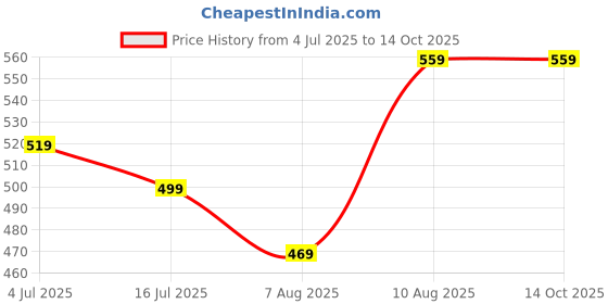 amazon.in gmr Women's Cotton Camisole (Multicolored) Pack of 5 gmr Price History Graph from 4 Jul 2025 to 14 Oct 2025