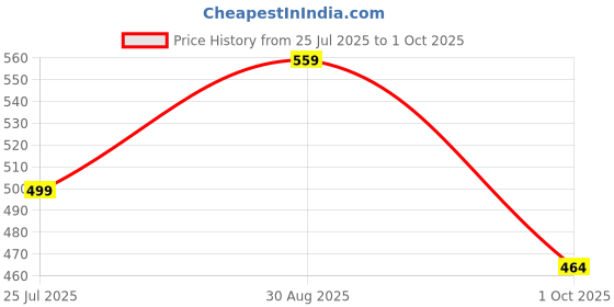 amazon.in gmr Women's Cotton Camisole (Multicolored) Pack of 5 gmr Price History Graph from 25 Jul 2025 to 1 Oct 2025