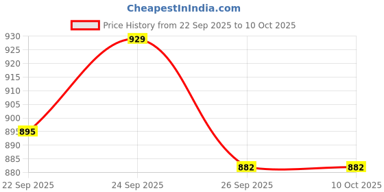 amazon.in gmr Women's Regular Fit Cotton Camisole Slip Spaghetti Combo Pack of 10 - Multicolored gmr Price History Graph from 22 Sep 2025 to 10 Oct 2025