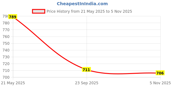 amazon.in gmr Women's/Girls Bra Camisole Combo Pack of 5 - (S,M,L,XL,XXL) gmr Price History Graph from 21 May 2025 to 5 Nov 2025