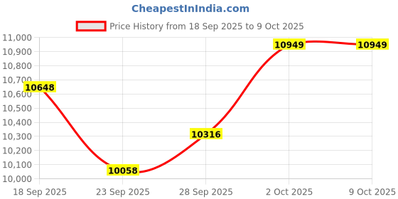 amazon.in gmrpwnage Wireless Gaming Headset for PS5/PC/Switch - 2.4GHz Ultra-Low Latency, 3D Surround Sound, 40Hr Playtime, Detachable Mic & Dual Connectivity for PC, Phone, Laptop, Mac Price History Graph from 18 Sep 2025 to 7 Oct 2025