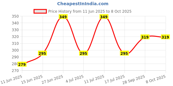amazon.in GMSTORE Goswamy Palastri Plus Lepam Patti ( Pack of 3) (Big) Price History Graph from 11 Jun 2025 to 8 Oct 2025