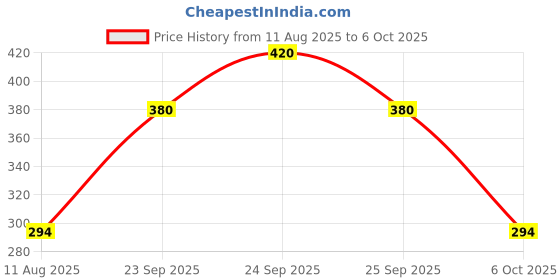 amazon.in gmstore Vishtinduk Vati Tablet (40 Tablets each) pack of 6 (240 Tablets) ZANDU gmstore Price History Graph from 11 Aug 2025 to 6 Oct 2025