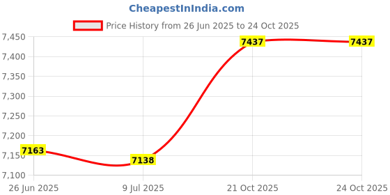 amazon.in hot leathers GMT3530 Men’s Black Move a Body Tank Top hot leathers Price History Graph from 26 Jun 2025 to 24 Oct 2025