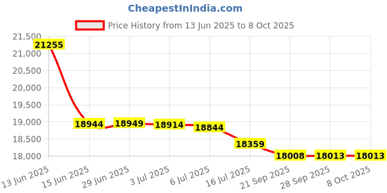 amazon.in GMTOOLS Tap and Die Set 110 Pcs Price History Graph from 13 Jun 2025 to 7 Oct 2025