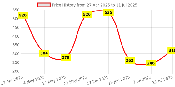 amazon.in GMW-04 Wireless Mouse, 2.4 GHz with USB Nano Receiver,Dual Color, Optical Tracking, Ambidextrous, PC/Mac/Laptop - Blue Price History Graph from 27 Apr 2025 to 11 Jul 2025