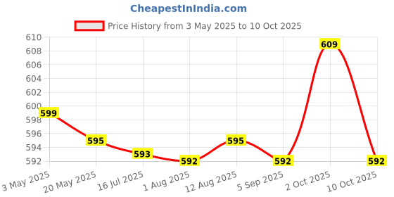 amazon.in resound GN Size 10 Hearing Aid Battery (pack of 5) resound Price History Graph from 3 May 2025 to 10 Oct 2025