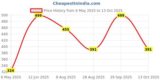 amazon.in GN Size 13 Hearing Aid Battery(3 Packets = 18 batteries) Price History Graph from 6 May 2025 to 13 Oct 2025
