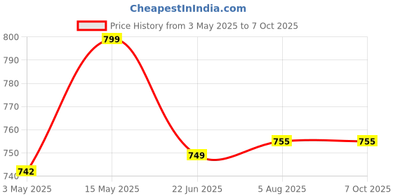 amazon.in GNASTAS Rear View Mirror, Clip On Rear View Wide Angle Mirror, Panoramic Interior Extended Rear View Mirror, Anti-Glare, car mirror Blue 1pc gnastas Price History Graph from 3 May 2025 to 7 Oct 2025