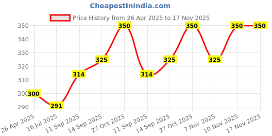 amazon.in GNAWLERS Calcium Chicken Stick For Dogs Of All Life Stages, 270 Gram Price History Graph from 26 Apr 2025 to 17 Nov 2025
