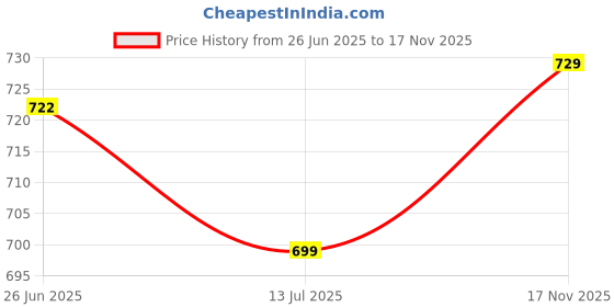 amazon.in Gnawlers Digest More Plus Prebiotics, Dental Chew Bone for Dogs Medium, 525 g Price History Graph from 26 Jun 2025 to 17 Nov 2025