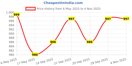 amazon.in generic Gnawlers Smooth Creamy Treat for Cats with Tasty Crab, Salmon, Liver, Mussel, Bonito Single Tubes Jar (50 Tubes x 15g) Sold by DogsNCats generic Price History Graph from 6 May 2025 to 2 Nov 2025