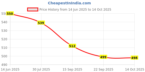 amazon.in GnB GRANULES n BEANS Cardamom Assam Chai Instant Tea Premix - 1Kg Price History Graph from 14 Jun 2025 to 14 Oct 2025