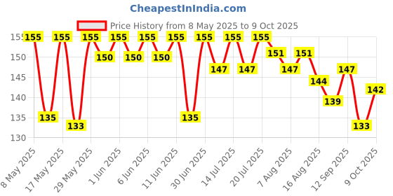 amazon.in gnb granules n beans Granules n Beans Coffee Latte Instant Coffee Premix - (10 Sachet x 14g = 140g) gnb granules n beans Price History Graph from 8 May 2025 to 9 Oct 2025