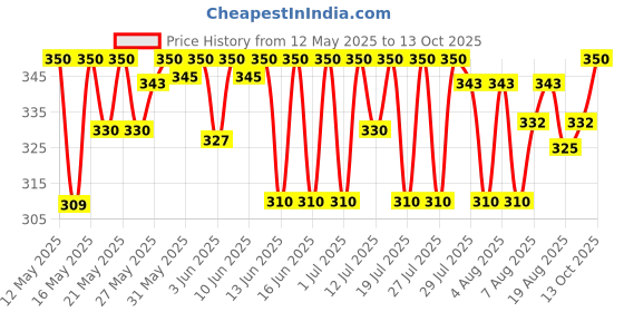 amazon.in GnB GRANULES n BEANS Granules N Beans Turmeric Latte Instant Milk Premix Haldi & Jaggery - (10 Sachet X 22G = 220G) (Pack Of 2) Price History Graph from 12 May 2025 to 13 Oct 2025