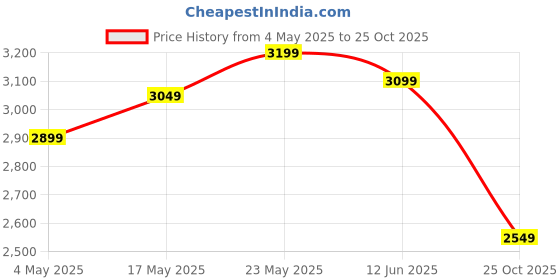 amazon.in GNC 100% Whey Protein Powder & Black Shaker | Chocolate Fudge | 2 lbs | Speeds Up Muscle Recovery | Boosts Lean Muscle Growth | DigeZyme® For Easy Digestion Price History Graph from 4 May 2025 to 25 Oct 2025