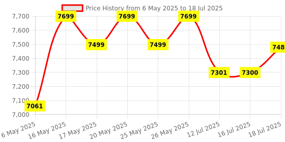amazon.in GNC AMP Pure Isolate Low Carb | Boosts Athletic Performance | Builds Lean Muscles | Speeds Up Recovery | Increases Strength | USA Formulated | 25g Protein | 6g BCAA | Chocolate Frosting | 4 lbs gnc Price History Graph from 6 May 2025 to 16 Jul 2025